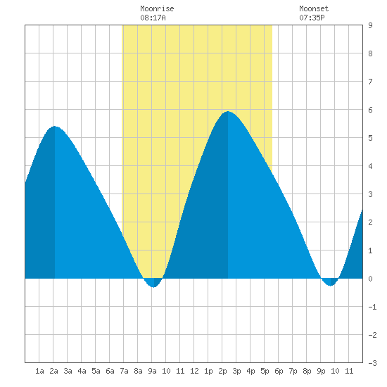 Market Street Bridge tide chart for Saturday, February 13, 2021
