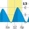 Market Street Bridge tide chart for Saturday, February 13, 2021