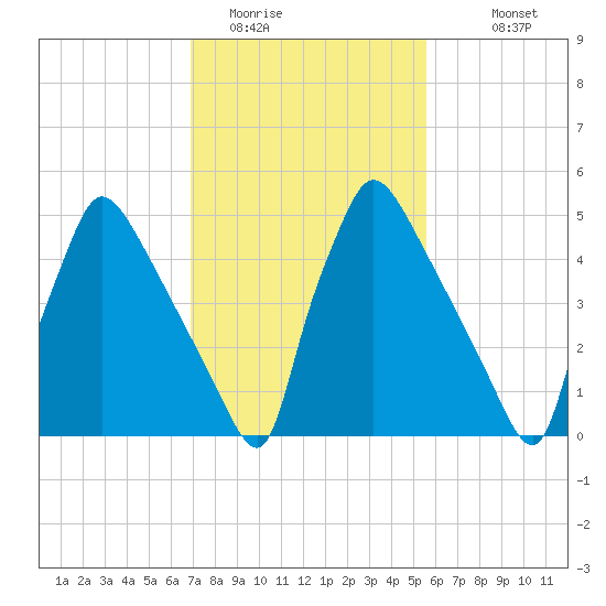 Market Street Bridge tide chart for Sunday, February 14, 2021