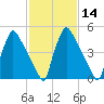 Market Street Bridge tide chart for Sunday, February 14, 2021