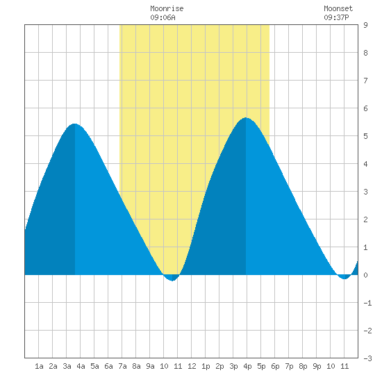 Market Street Bridge tide chart for Monday, February 15, 2021