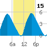 Market Street Bridge tide chart for Monday, February 15, 2021