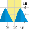 Market Street Bridge tide chart for Tuesday, February 16, 2021