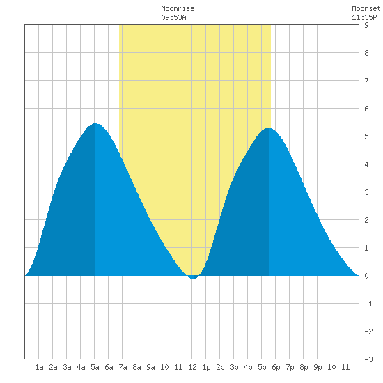 Market Street Bridge tide chart for Wednesday, February 17, 2021