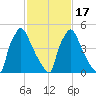 Market Street Bridge tide chart for Wednesday, February 17, 2021