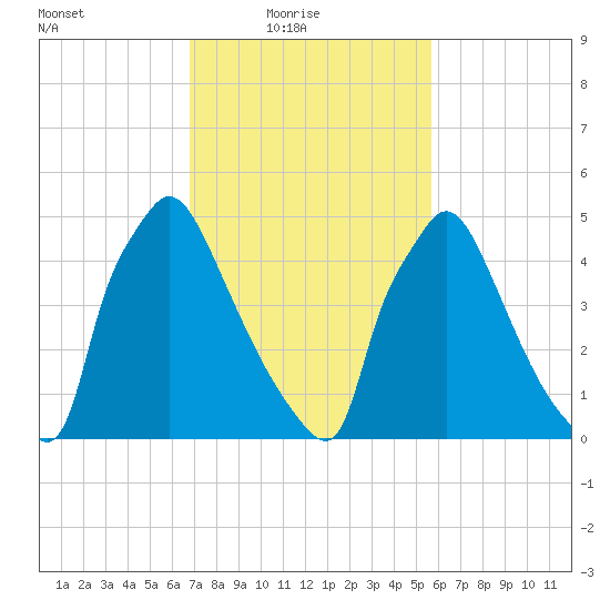 Market Street Bridge tide chart for Thursday, February 18, 2021