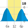 Market Street Bridge tide chart for Thursday, February 18, 2021