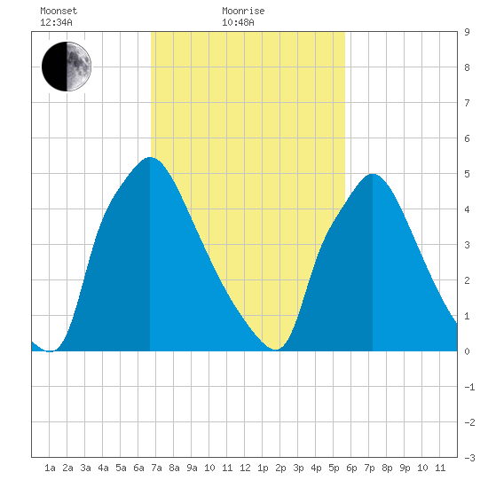 Market Street Bridge tide chart for Friday, February 19, 2021