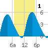 Market Street Bridge tide chart for Monday, February 1, 2021