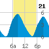Market Street Bridge tide chart for Sunday, February 21, 2021