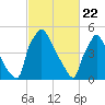 Market Street Bridge tide chart for Monday, February 22, 2021
