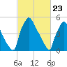 Market Street Bridge tide chart for Tuesday, February 23, 2021