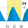 Market Street Bridge tide chart for Wednesday, February 24, 2021