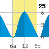 Market Street Bridge tide chart for Thursday, February 25, 2021