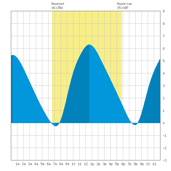 Market Street Bridge tide chart for Friday, February 26, 2021