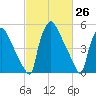 Market Street Bridge tide chart for Friday, February 26, 2021