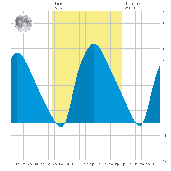 Market Street Bridge tide chart for Saturday, February 27, 2021