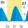 Market Street Bridge tide chart for Saturday, February 27, 2021