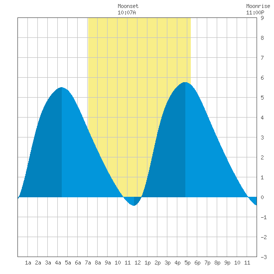 Market Street Bridge tide chart for Tuesday, February 2, 2021