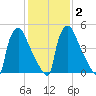 Market Street Bridge tide chart for Tuesday, February 2, 2021