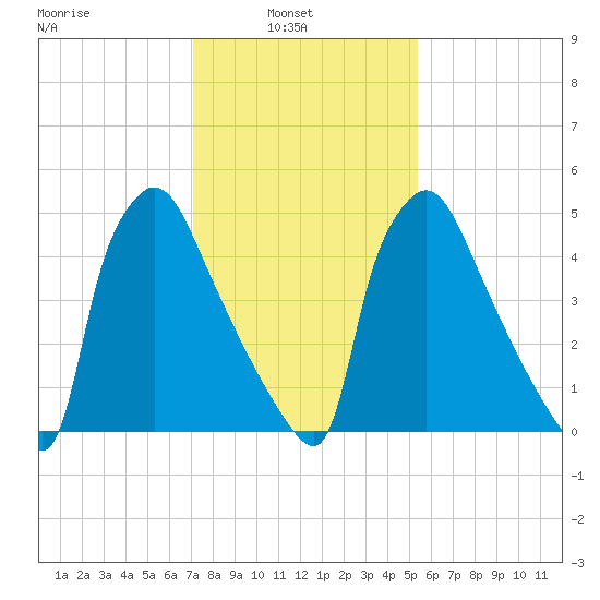 Market Street Bridge tide chart for Wednesday, February 3, 2021