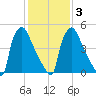 Market Street Bridge tide chart for Wednesday, February 3, 2021