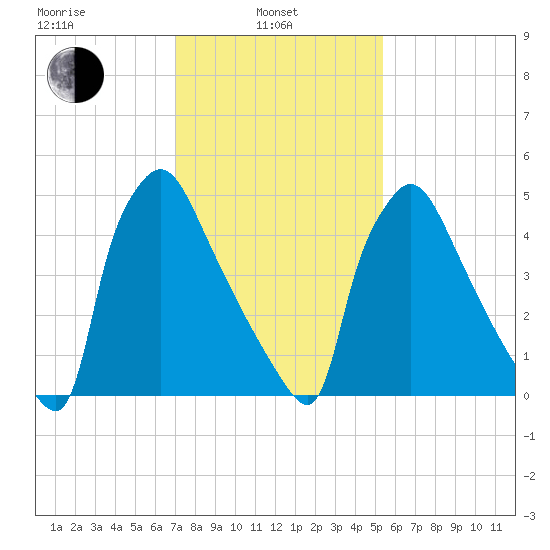 Market Street Bridge tide chart for Thursday, February 4, 2021