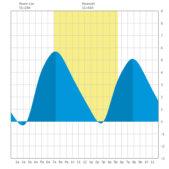 Market Street Bridge tide chart for Friday, February 5, 2021