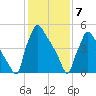 Market Street Bridge tide chart for Sunday, February 7, 2021