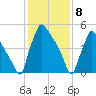 Market Street Bridge tide chart for Monday, February 8, 2021