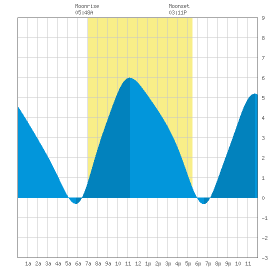 Market Street Bridge tide chart for Tuesday, February 9, 2021
