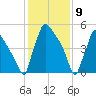 Market Street Bridge tide chart for Tuesday, February 9, 2021