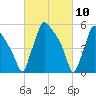 Market Street Bridge tide chart for Wednesday, March 10, 2021