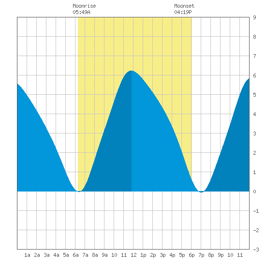 Market Street Bridge tide chart for Thursday, March 11, 2021