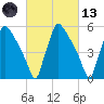 Market Street Bridge tide chart for Saturday, March 13, 2021