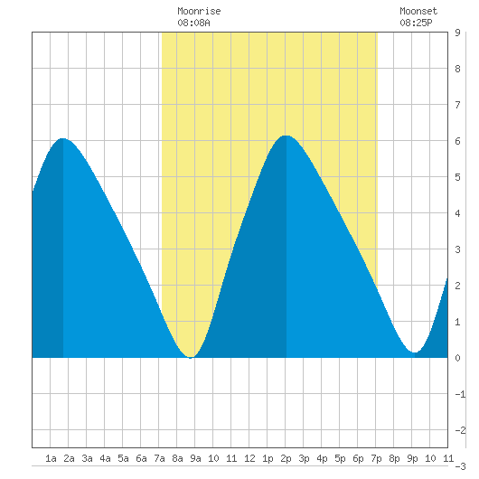 Market Street Bridge tide chart for Sunday, March 14, 2021