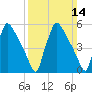 Market Street Bridge tide chart for Sunday, March 14, 2021
