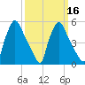 Market Street Bridge tide chart for Tuesday, March 16, 2021
