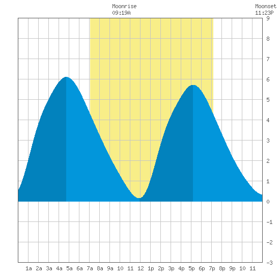 Market Street Bridge tide chart for Wednesday, March 17, 2021