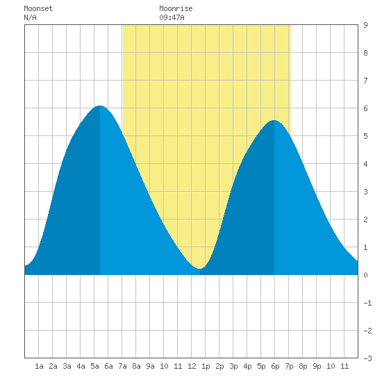 Market Street Bridge tide chart for Thursday, March 18, 2021