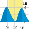 Market Street Bridge tide chart for Thursday, March 18, 2021
