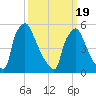 Market Street Bridge tide chart for Friday, March 19, 2021