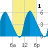 Market Street Bridge tide chart for Monday, March 1, 2021
