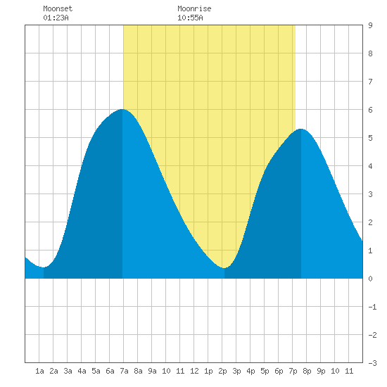 Market Street Bridge tide chart for Saturday, March 20, 2021