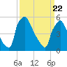 Market Street Bridge tide chart for Monday, March 22, 2021
