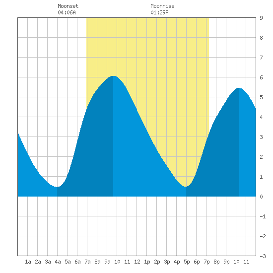 Market Street Bridge tide chart for Tuesday, March 23, 2021