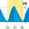 Market Street Bridge tide chart for Thursday, March 25, 2021