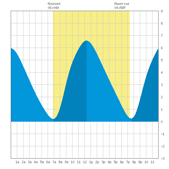 Market Street Bridge tide chart for Friday, March 26, 2021