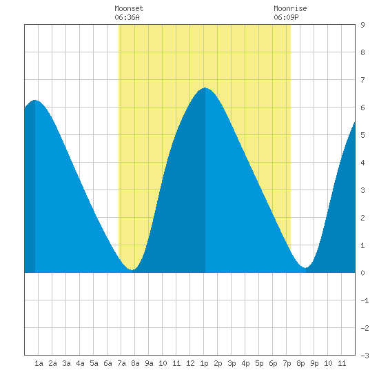 Market Street Bridge tide chart for Saturday, March 27, 2021