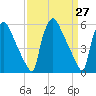 Market Street Bridge tide chart for Saturday, March 27, 2021